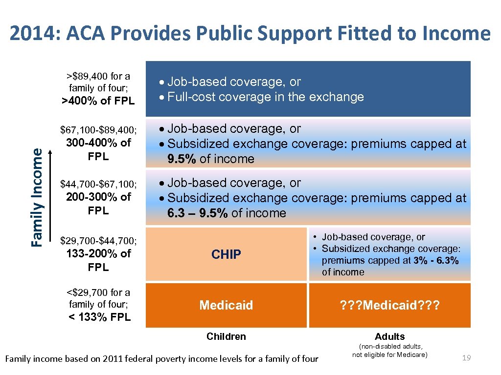 2014: ACA Provides Public Support Fitted to Income >$89, 400 for a family of