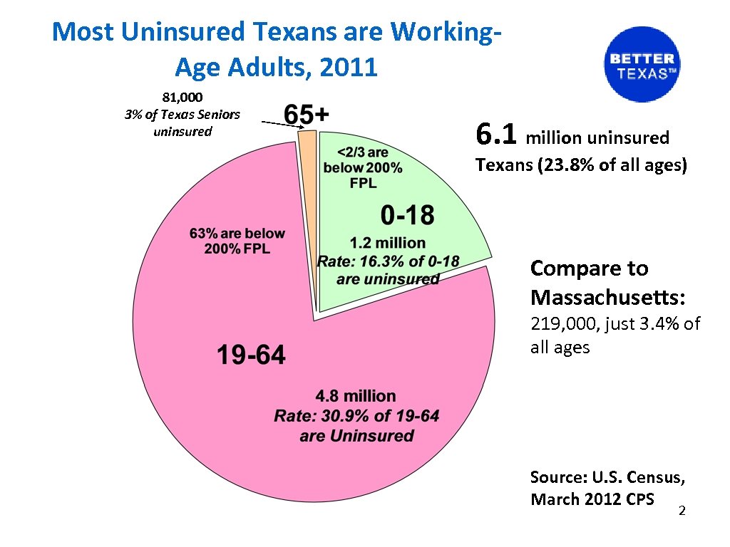 Most Uninsured Texans are Working- Age Adults, 2011 81, 000 3% of Texas Seniors