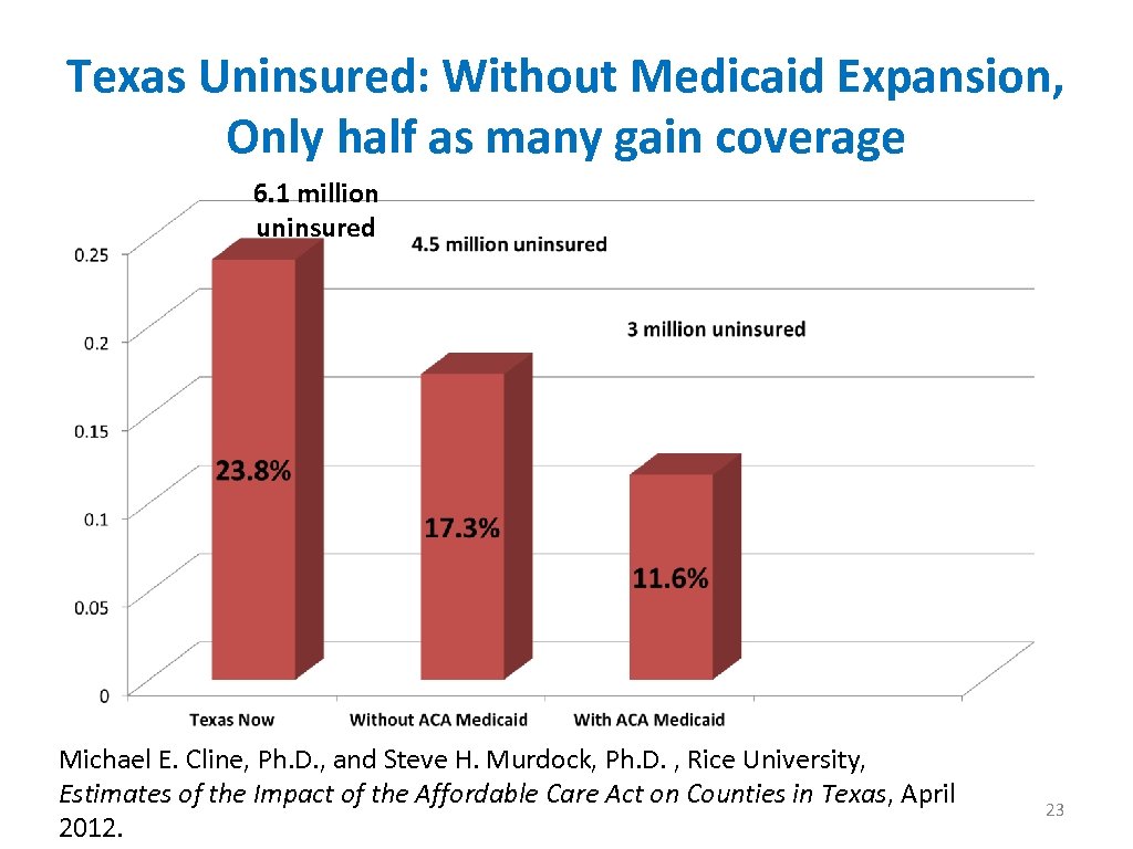 Texas Uninsured: Without Medicaid Expansion, Only half as many gain coverage 6. 1 million