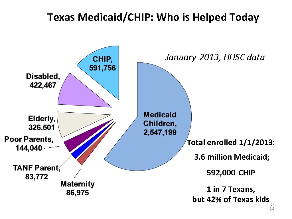 Texas Medicaid/CHIP: Who is Helped Today January 2013, HHSC data Total enrolled 1/1/2013: 3.