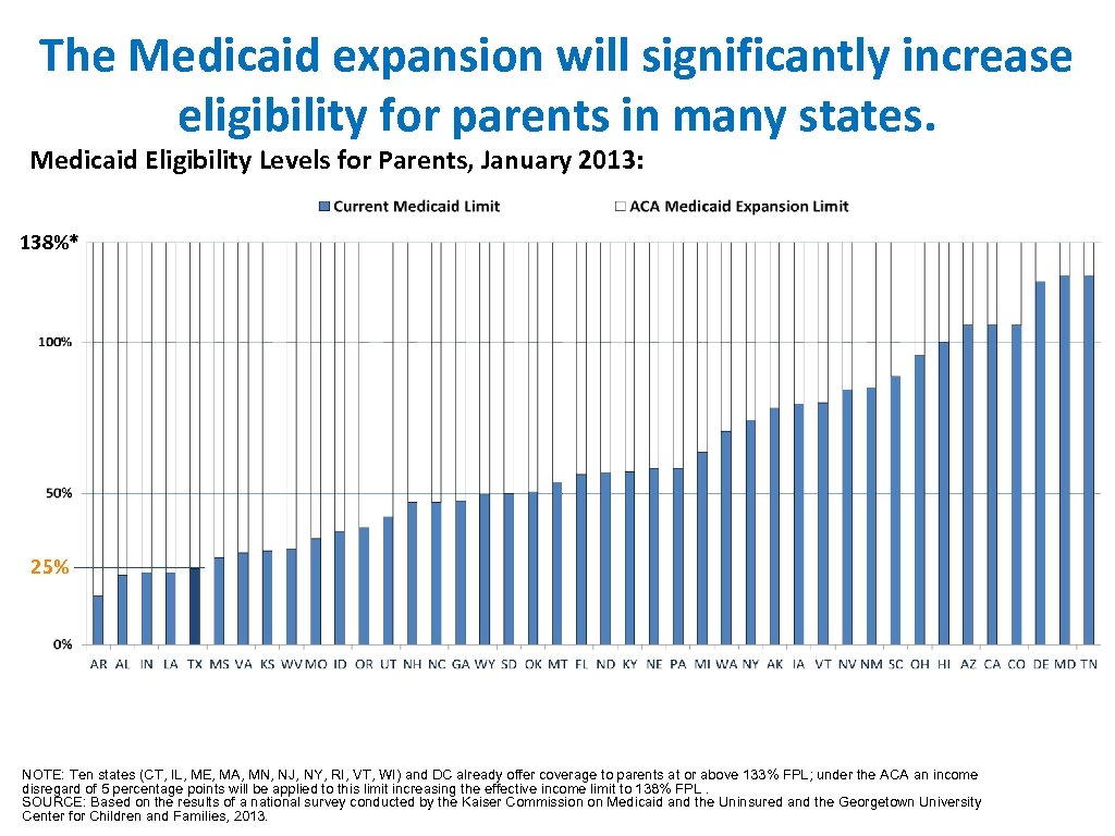 The Medicaid expansion will significantly increase eligibility for parents in many states. Medicaid Eligibility