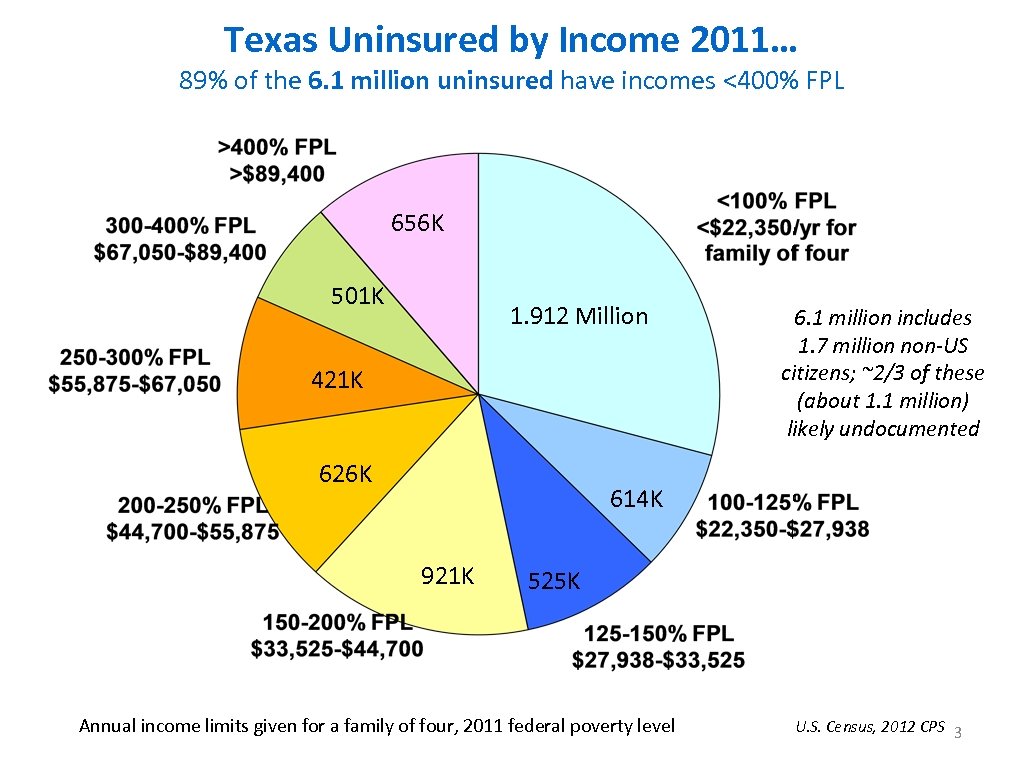 Texas Uninsured by Income 2011… 89% of the 6. 1 million uninsured have incomes