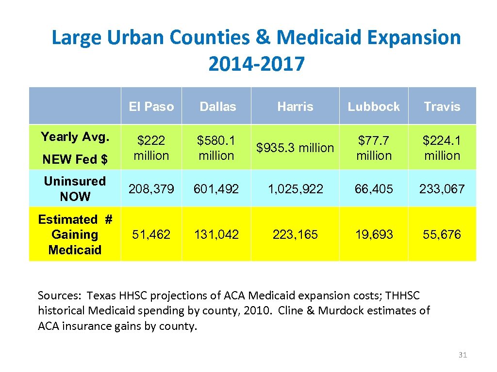 Large Urban Counties & Medicaid Expansion 2014 -2017 El Paso Dallas Yearly Avg. $222