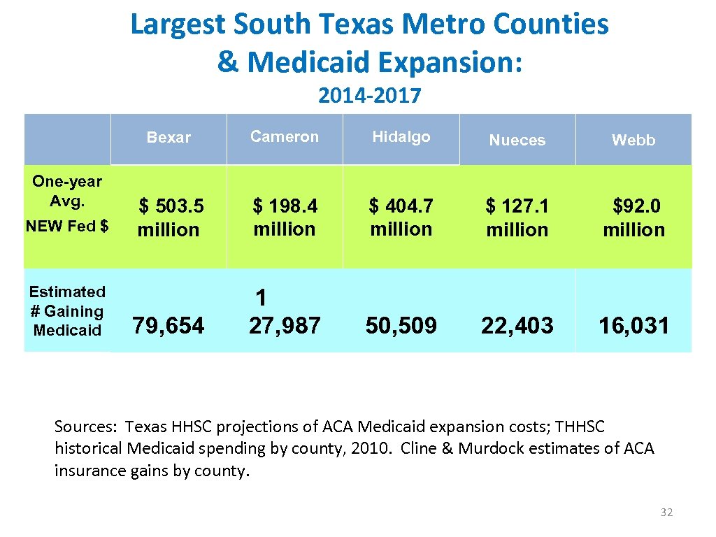 Largest South Texas Metro Counties & Medicaid Expansion: 2014 -2017 Bexar Cameron Hidalgo Nueces