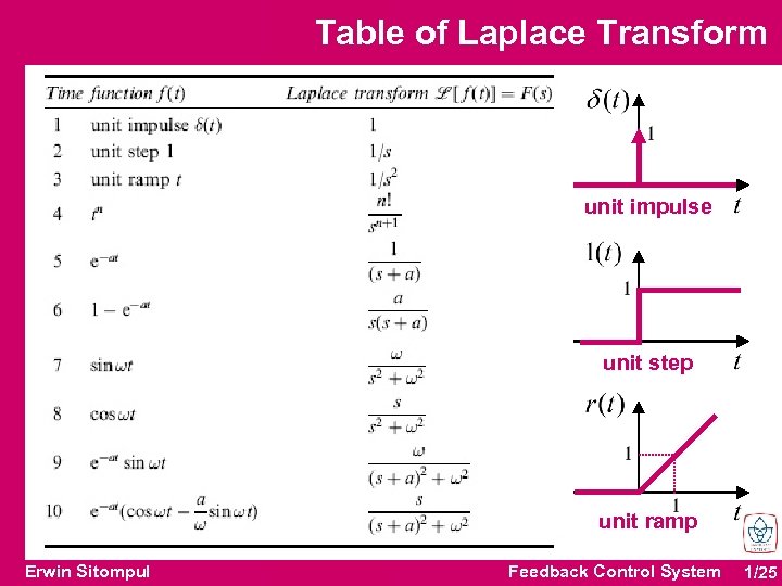 Table of Laplace Transform unit impulse unit step unit ramp Erwin Sitompul Feedback Control