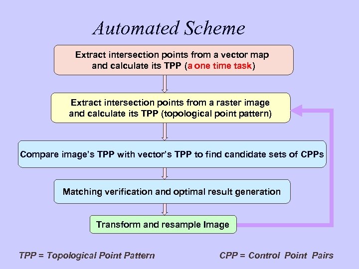 Automated Scheme Extract intersection points from a vector map and calculate its TPP (a