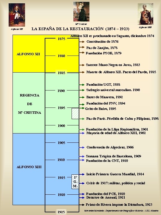 Mª Cristina Alfonso XII LA ESPAÑA DE LA RESTAURACIÓN (1874 – 1923) 1875 ALFONSO