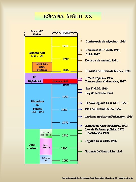 ESPAÑA SIGLO XX Regencia Mª Cristina 1900 Conferencia de Algeciras, 1906 1910 Comienza la