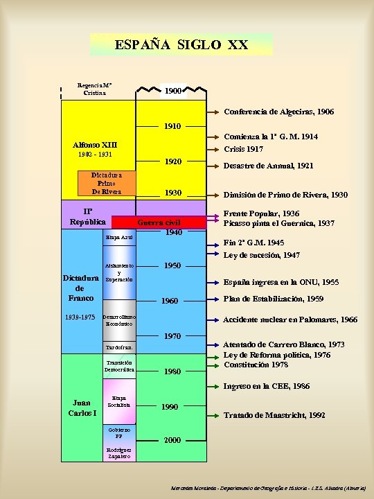 ESPAÑA SIGLO XX Regencia Mª Cristina 1900 Conferencia de Algeciras, 1906 1910 Comienza la