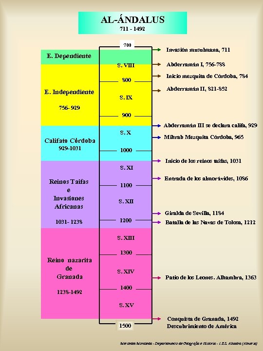 AL-ÁNDALUS 711 - 1492 700 E. Dependiente S. VIII 800 E. Independiente Invasión musulmana,