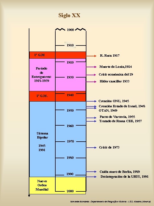 Siglo XX 1900 1910 1ª G. M R. Rusa 1917 1920 Período de Entreguerras