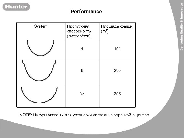 Performance System Пропускная способность (литров/сек) Площадь крыши (m²) 4 191 6 286 5. 4