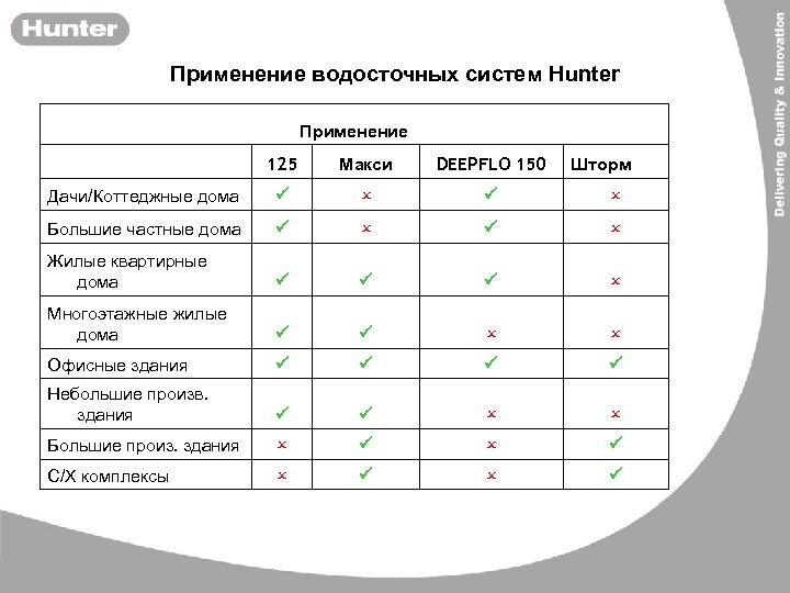 Применение водосточных систем Hunter Применение 125 Макси DEEPFLO 150 Дачи/Коттеджные дома P O Большие