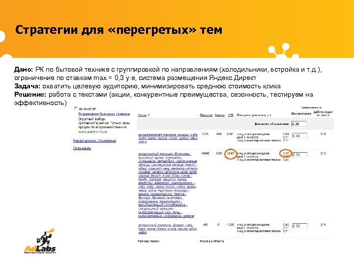 Стратегии для «перегретых» тем Дано: РК по бытовой технике с группировкой по направлениям (холодильники,