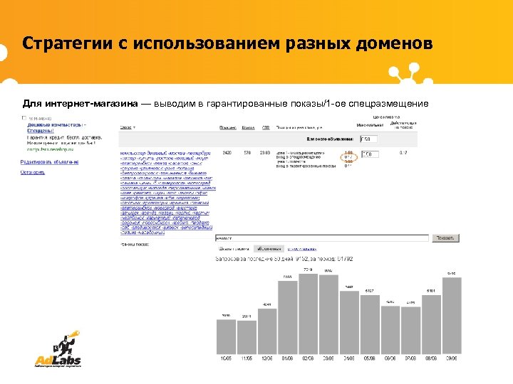 Стратегии с использованием разных доменов Для интернет-магазина — выводим в гарантированные показы/1 -ое спецразмещение