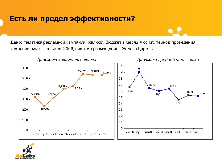 Есть ли предел эффективности? Дано: тематика рекламной кампании: жалюзи, бюджет в месяц = const,