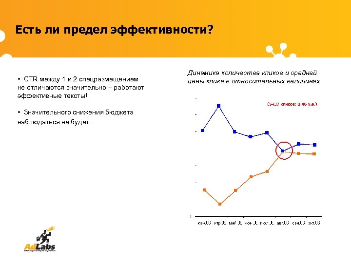 Есть ли предел эффективности? • CTR между 1 и 2 спецразмещением не отличаются значительно