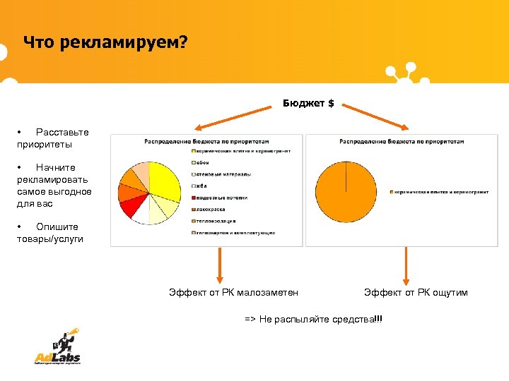 Что рекламируем? Бюджет $ • Расставьте приоритеты • Начните рекламировать самое выгодное для вас