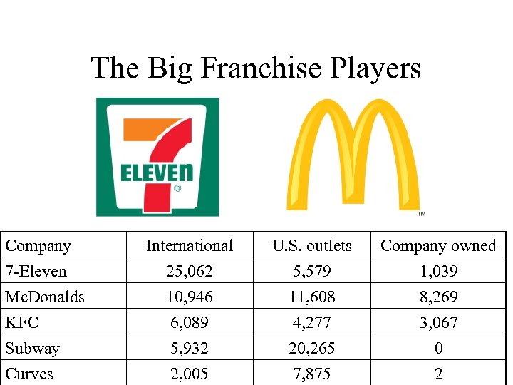 The Big Franchise Players Company 7 -Eleven Mc. Donalds KFC Subway Curves International 25,