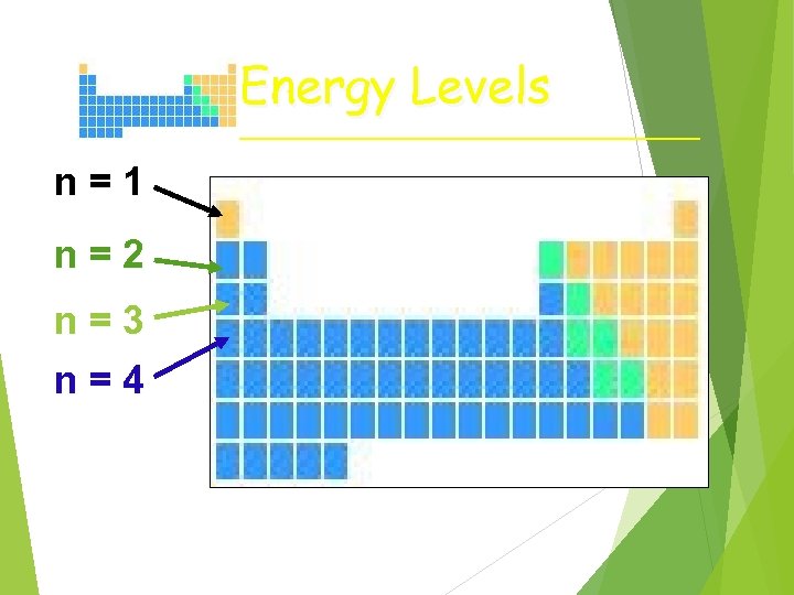 Energy Levels n=1 n=2 n=3 n=4 