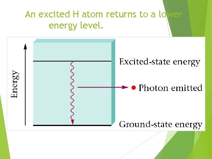 An excited H atom returns to a lower energy level. 