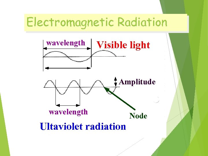 Electromagnetic Radiation wavelength Visible light Amplitude wavelength Ultaviolet radiation Node 