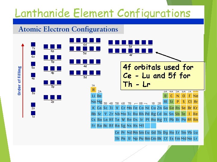 Lanthanide Element Configurations 4 f orbitals used for Ce - Lu and 5 f