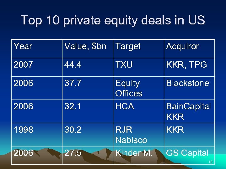 Top 10 private equity deals in US Year Value, $bn Target Acquiror 2007 44.