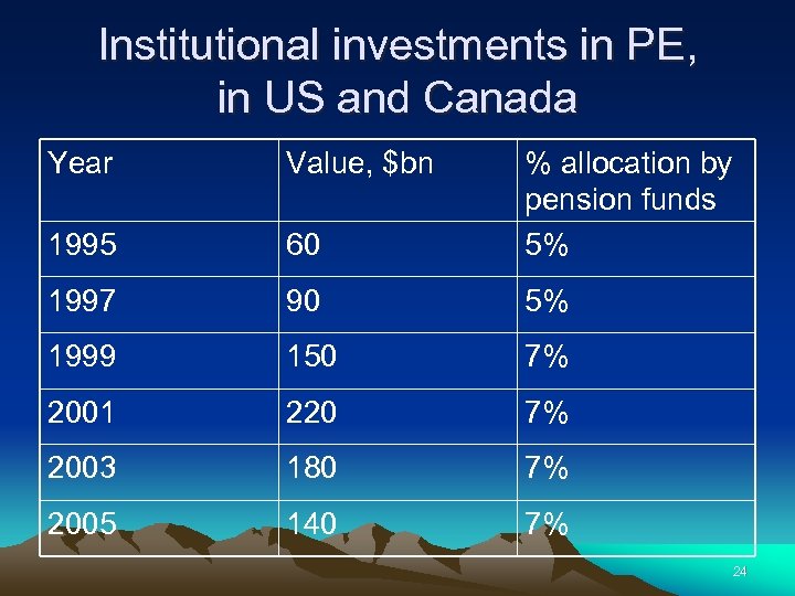 Institutional investments in PE, in US and Canada Year Value, $bn 1995 60 %