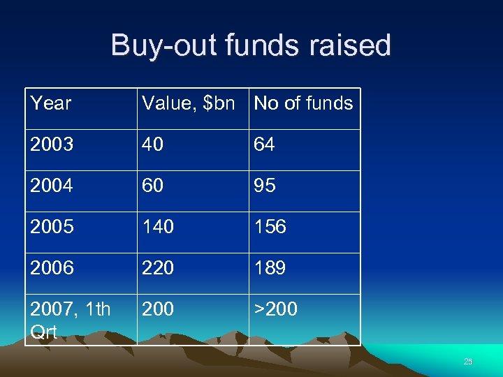 Buy-out funds raised Year Value, $bn No of funds 2003 40 64 2004 60