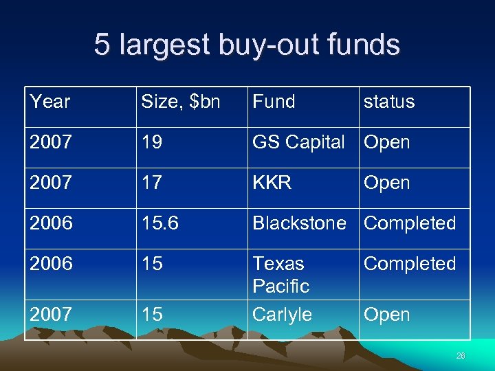 5 largest buy-out funds Year Size, $bn Fund status 2007 19 GS Capital Open