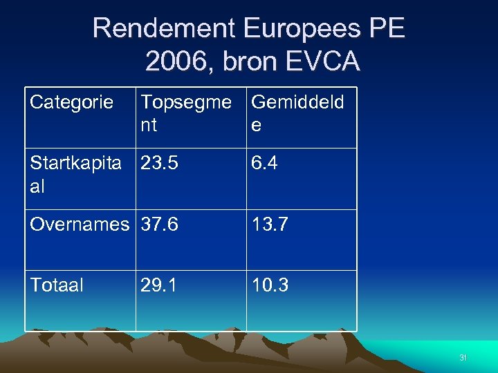 Rendement Europees PE 2006, bron EVCA Categorie Topsegme Gemiddeld nt e Startkapita 23. 5