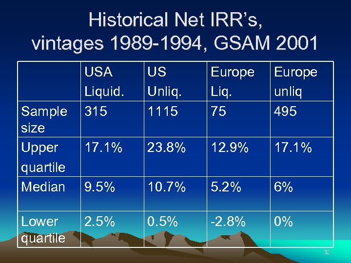 Historical Net IRR’s, vintages 1989 -1994, GSAM 2001 Sample size Upper quartile Median Lower