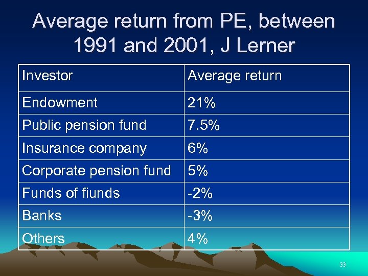 Average return from PE, between 1991 and 2001, J Lerner Investor Average return Endowment