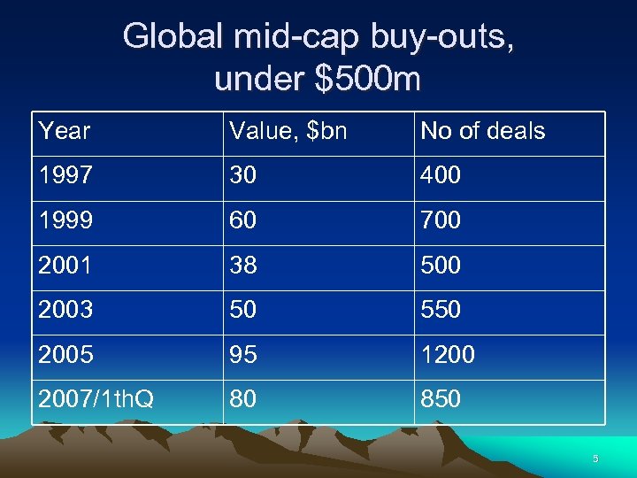 Global mid-cap buy-outs, under $500 m Year Value, $bn No of deals 1997 30