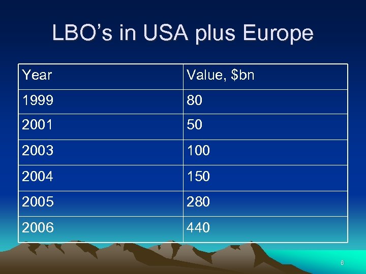 LBO’s in USA plus Europe Year Value, $bn 1999 80 2001 50 2003 100