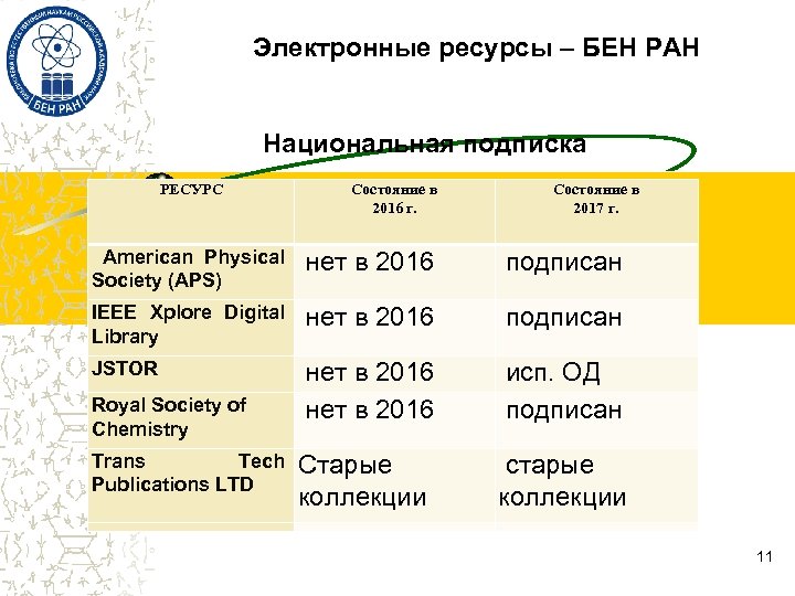 Электронные ресурсы – БЕН РАН Национальная подписка РЕСУРС Состояние в 2016 г. Состояние в