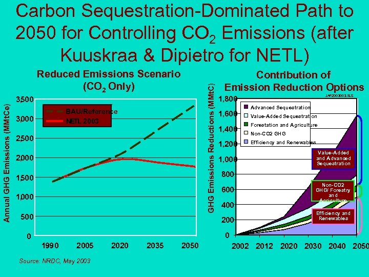 Carbon Sequestration-Dominated Path to 2050 for Controlling CO 2 Emissions (after Kuuskraa & Dipietro