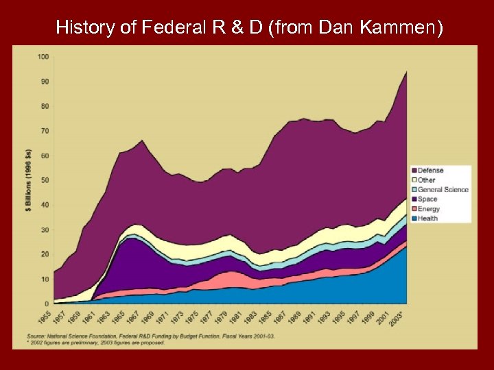 History of Federal R & D (from Dan Kammen) 