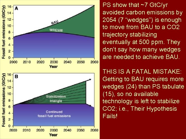 PS show that ~7 Gt. C/yr avoided carbon emissions by 2054 (7 “wedges”) is