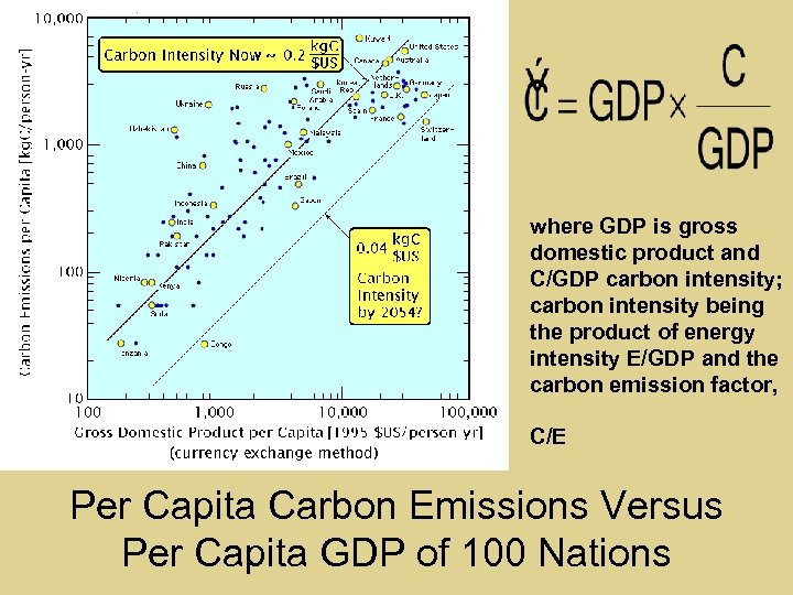where GDP is gross domestic product and C/GDP carbon intensity; carbon intensity being the