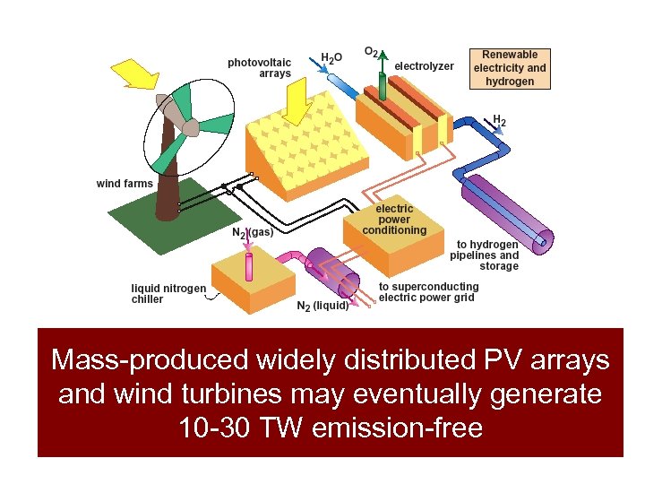 Mass-produced widely distributed PV arrays and wind turbines may eventually generate 10 -30 TW