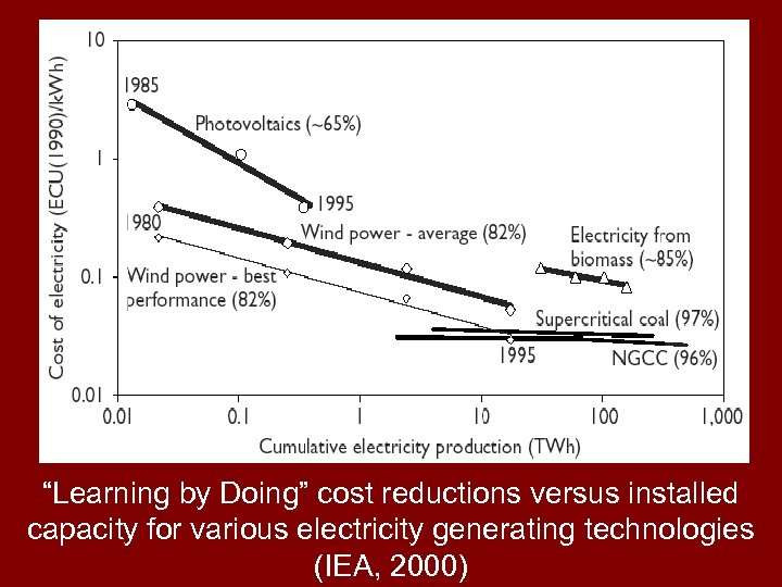 “Learning by Doing” cost reductions versus installed capacity for various electricity generating technologies (IEA,