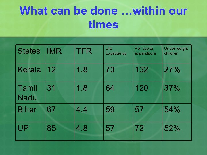What can be done …within our times States IMR TFR Life Expectancy Per capita