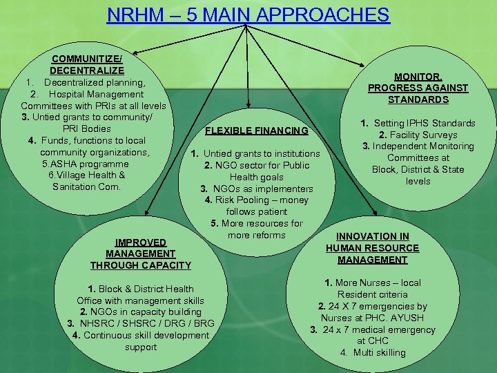 NRHM – 5 MAIN APPROACHES COMMUNITIZE/ DECENTRALIZE 1. Decentralized planning, 2. Hospital Management Committees