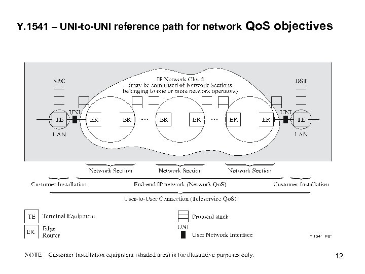 Y. 1541 – UNI-to-UNI reference path for network Qo. S objectives 12 