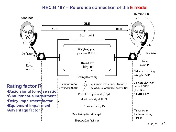 REC. G. 107 – Reference connection of the E-model Rating factor R • Basic