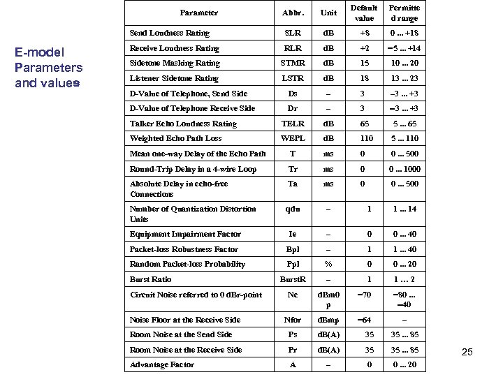 Abbr. Unit Default value Permitte d range Send Loudness Rating SLR d. B +8