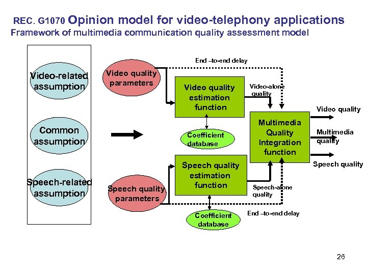 REC. G 1070 Opinion model for video-telephony applications Framework of multimedia communication quality assessment