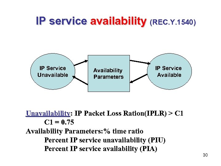 IP service availability (REC. Y. 1540) IP Service Unavailable Availability Parameters IP Service Available